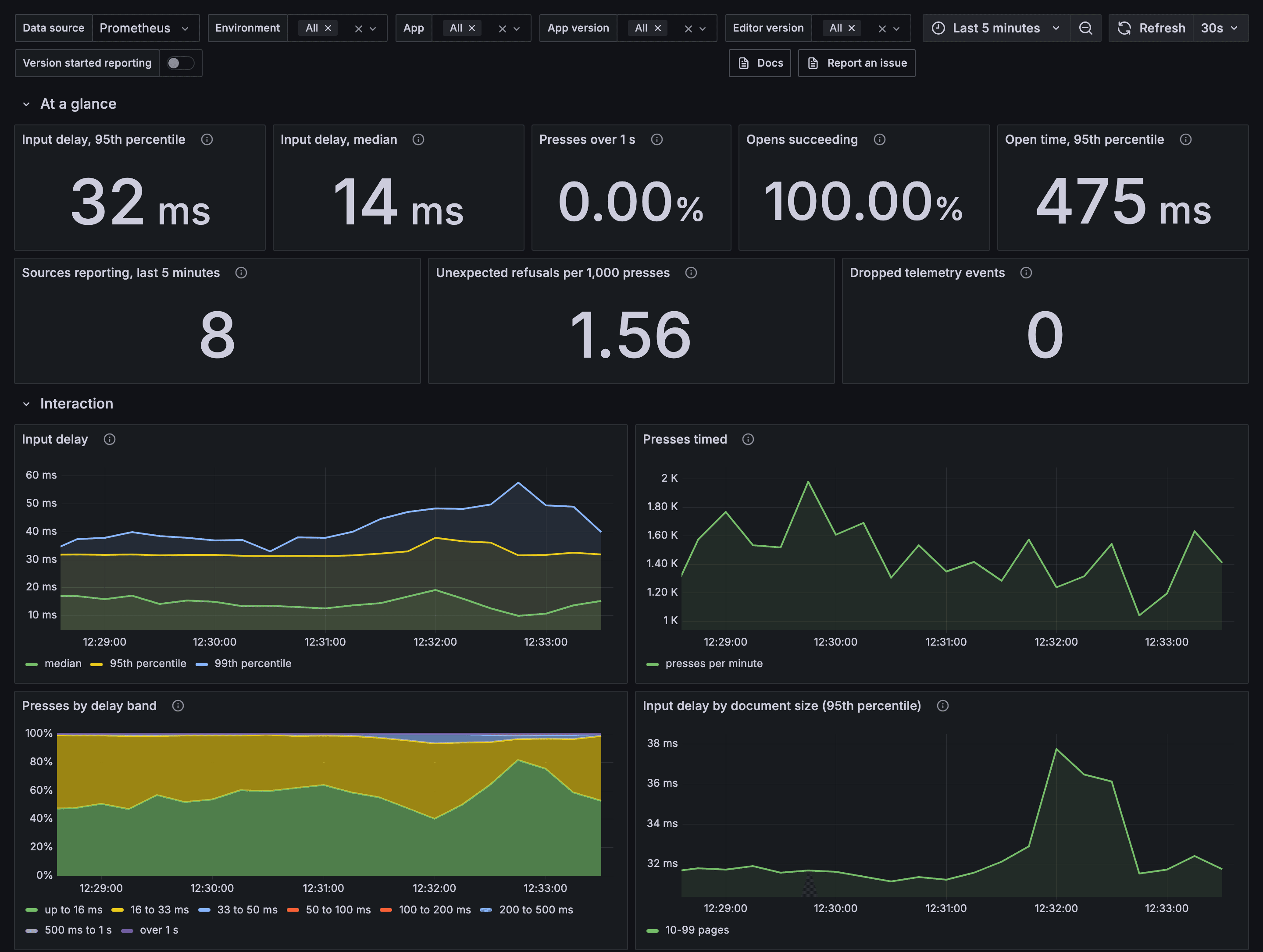 The Editor experience dashboard: input delay median and 95th percentile, presses over 1 second, opens succeeding, open time, metric sources reporting, unexpected refusals, and charts of input delay over time, by delay band, and by document size.