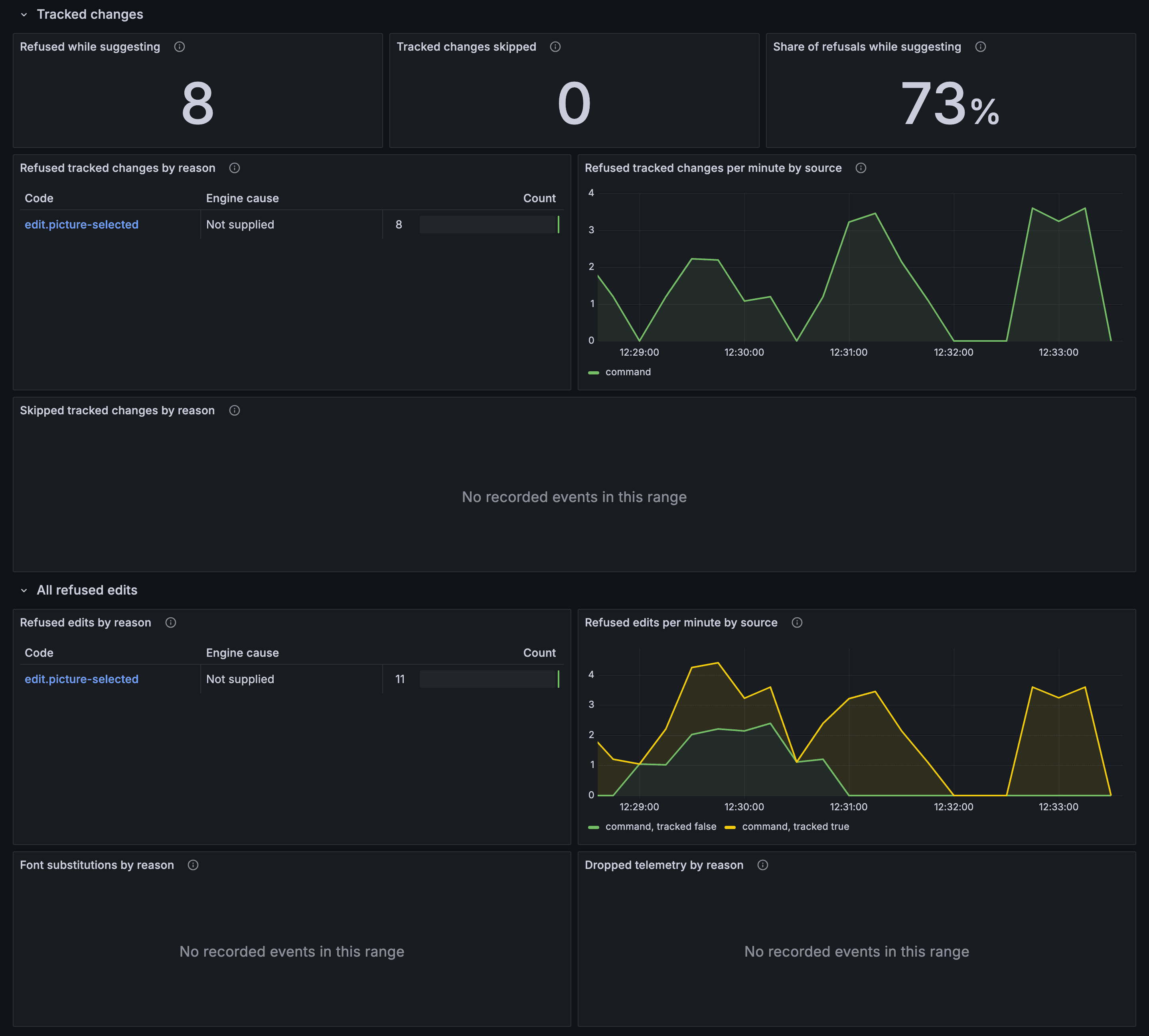 The tracked changes and refused edits rows of the Editor experience dashboard: refusals while suggesting, the share of refusals while suggesting, refused tracked changes by reason and by source, and all refused edits by reason and by source.