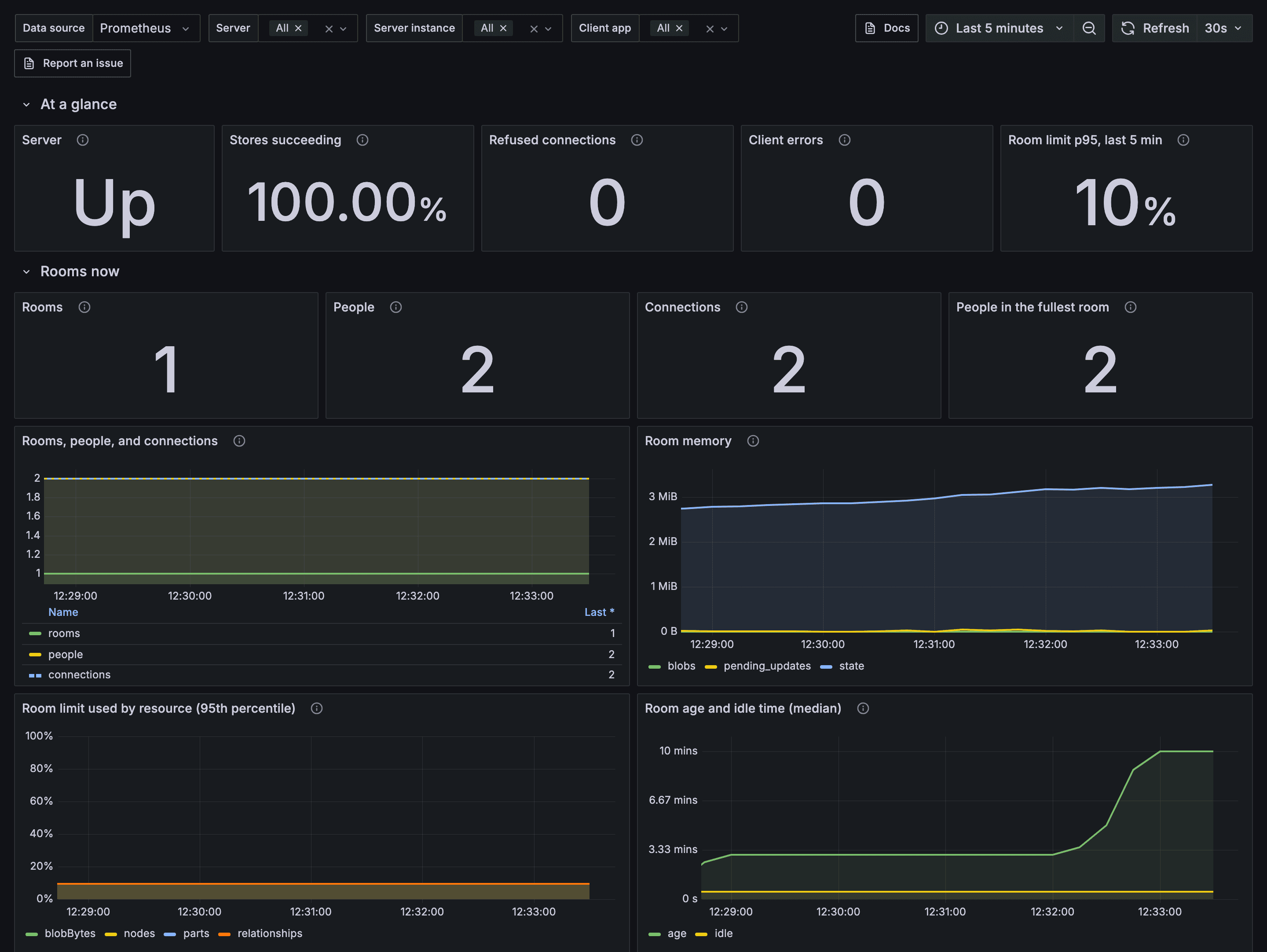 The collaboration dashboard in Grafana. It shows server status, rooms and people, room memory, and room limit usage.